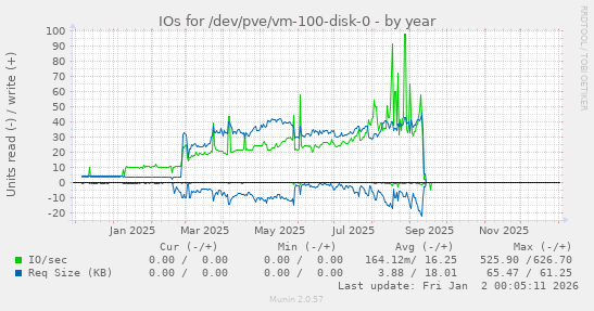 IOs for /dev/pve/vm-100-disk-0
