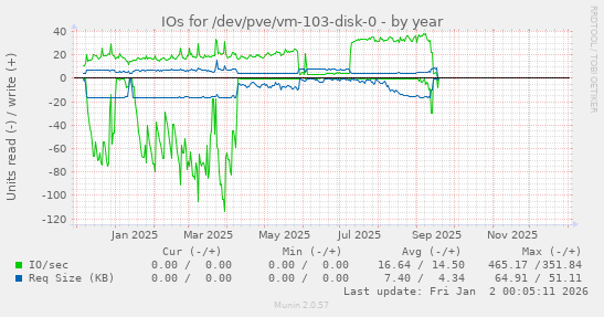 IOs for /dev/pve/vm-103-disk-0
