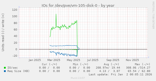 IOs for /dev/pve/vm-105-disk-0