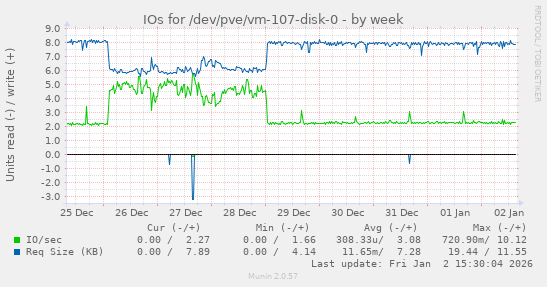 IOs for /dev/pve/vm-107-disk-0
