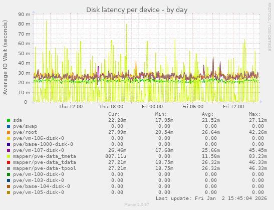 Disk latency per device