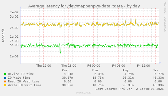 Average latency for /dev/mapper/pve-data_tdata