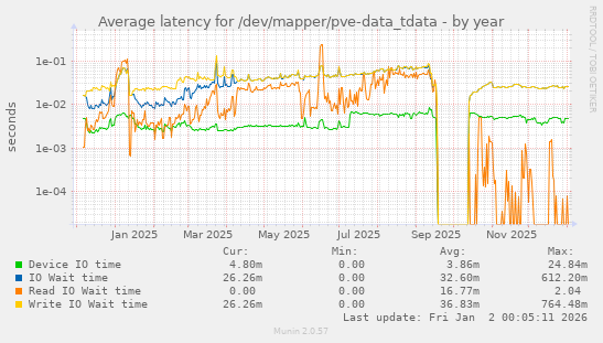 Average latency for /dev/mapper/pve-data_tdata