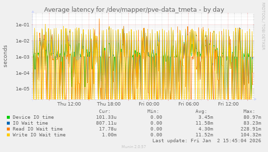 Average latency for /dev/mapper/pve-data_tmeta