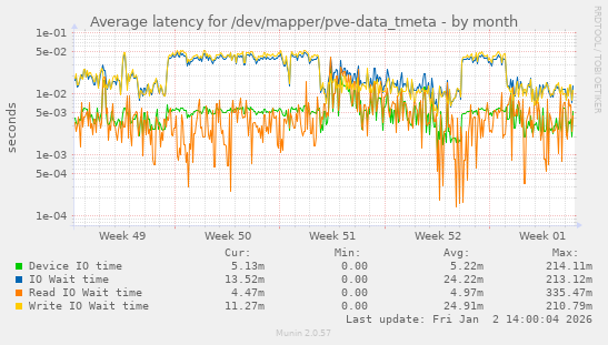 Average latency for /dev/mapper/pve-data_tmeta