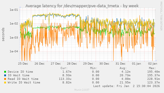Average latency for /dev/mapper/pve-data_tmeta