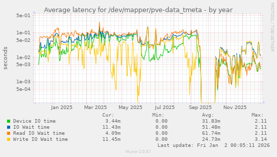 Average latency for /dev/mapper/pve-data_tmeta