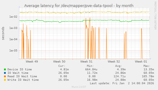Average latency for /dev/mapper/pve-data-tpool