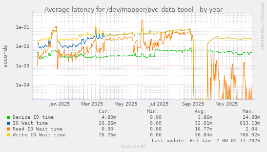 Average latency for /dev/mapper/pve-data-tpool