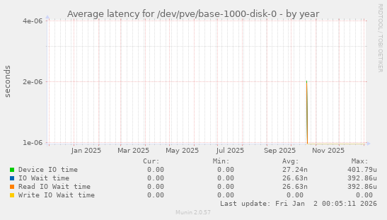 Average latency for /dev/pve/base-1000-disk-0