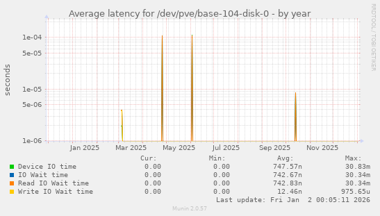 Average latency for /dev/pve/base-104-disk-0