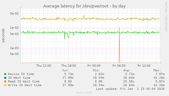 Average latency for /dev/pve/root