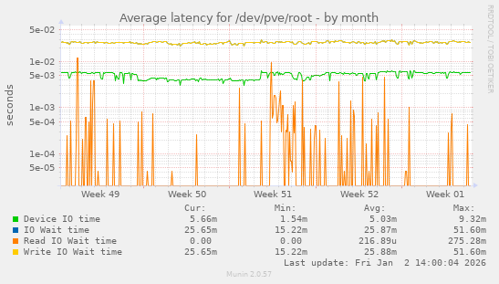 Average latency for /dev/pve/root