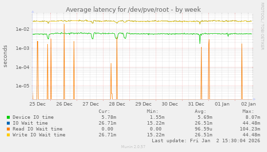 Average latency for /dev/pve/root