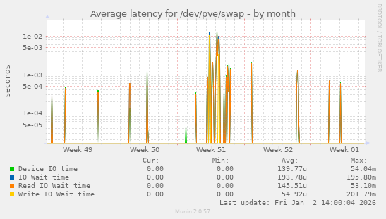 Average latency for /dev/pve/swap