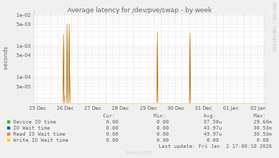 Average latency for /dev/pve/swap