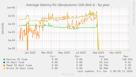 Average latency for /dev/pve/vm-100-disk-0