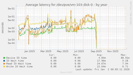 Average latency for /dev/pve/vm-103-disk-0