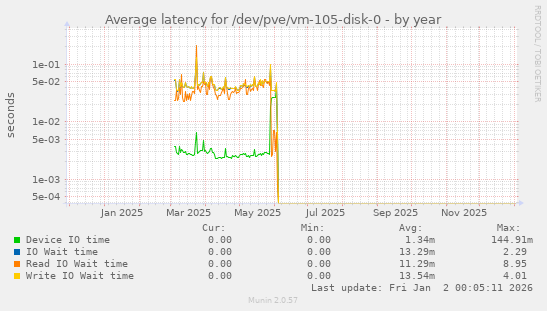 Average latency for /dev/pve/vm-105-disk-0