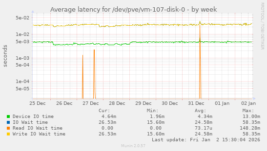 Average latency for /dev/pve/vm-107-disk-0