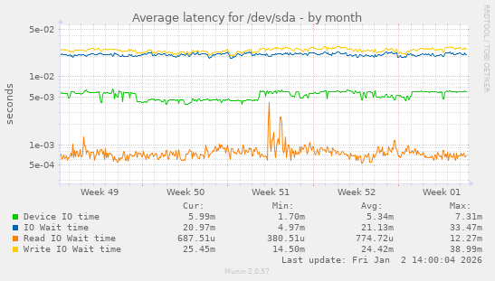 Average latency for /dev/sda