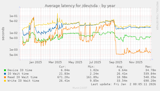 Average latency for /dev/sda