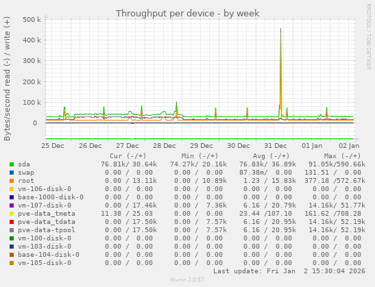 Throughput per device