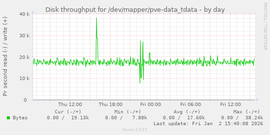 Disk throughput for /dev/mapper/pve-data_tdata