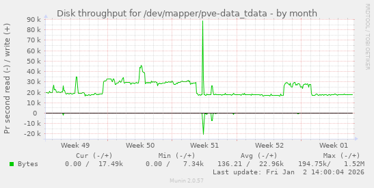 Disk throughput for /dev/mapper/pve-data_tdata