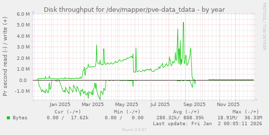 Disk throughput for /dev/mapper/pve-data_tdata
