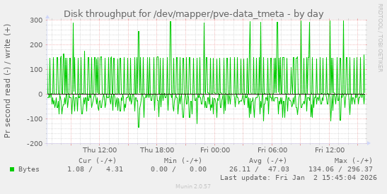 Disk throughput for /dev/mapper/pve-data_tmeta