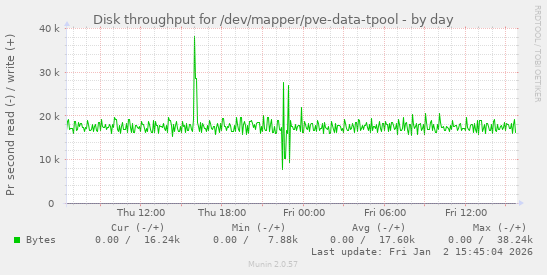 Disk throughput for /dev/mapper/pve-data-tpool
