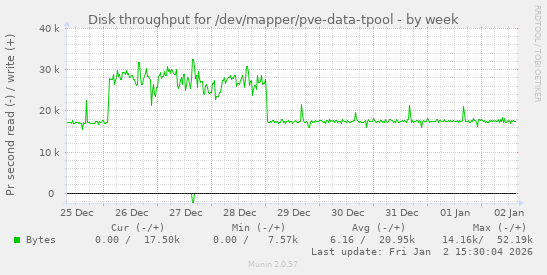 Disk throughput for /dev/mapper/pve-data-tpool
