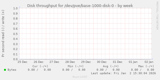 Disk throughput for /dev/pve/base-1000-disk-0