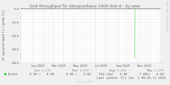 Disk throughput for /dev/pve/base-1000-disk-0
