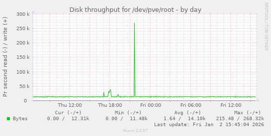Disk throughput for /dev/pve/root