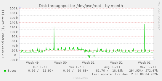 Disk throughput for /dev/pve/root