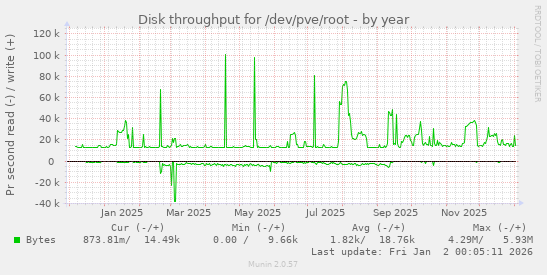 Disk throughput for /dev/pve/root
