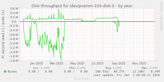 Disk throughput for /dev/pve/vm-103-disk-0