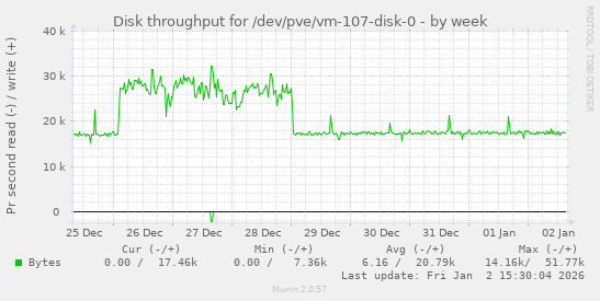 Disk throughput for /dev/pve/vm-107-disk-0