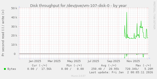Disk throughput for /dev/pve/vm-107-disk-0