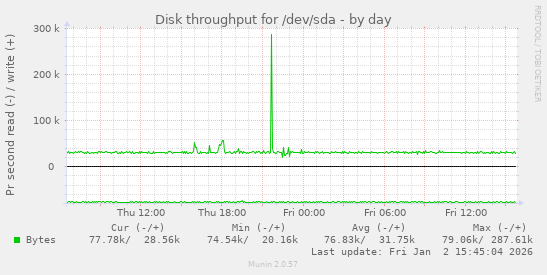 Disk throughput for /dev/sda