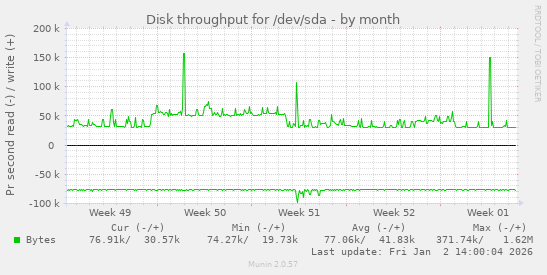 Disk throughput for /dev/sda