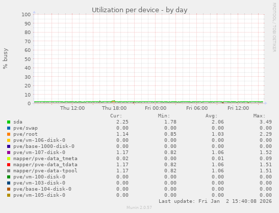 Utilization per device
