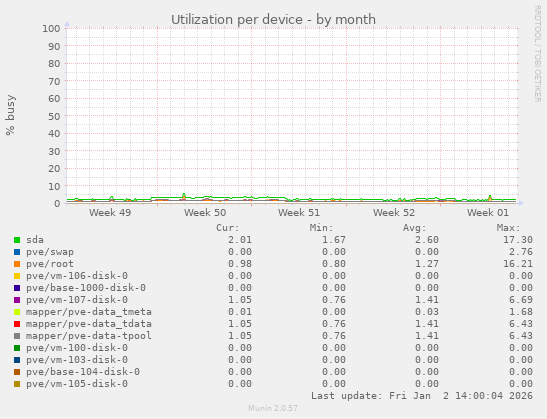 Utilization per device