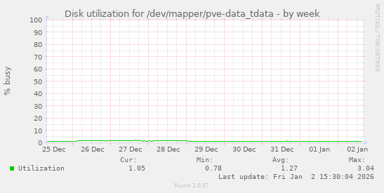Disk utilization for /dev/mapper/pve-data_tdata