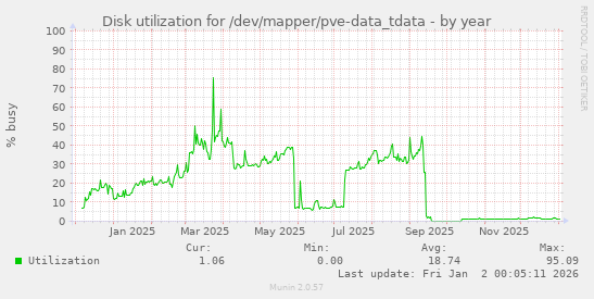 Disk utilization for /dev/mapper/pve-data_tdata