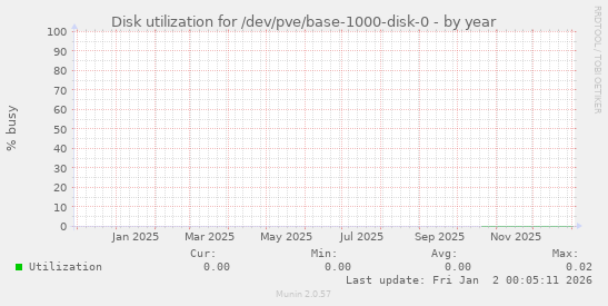 Disk utilization for /dev/pve/base-1000-disk-0