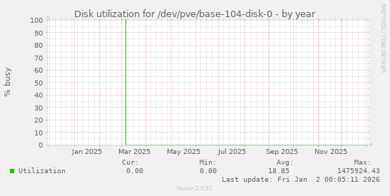 Disk utilization for /dev/pve/base-104-disk-0