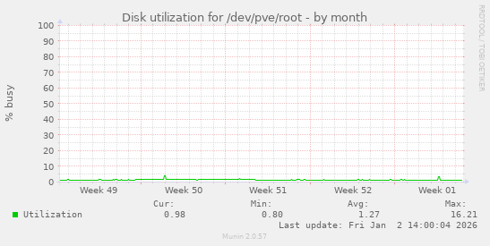 Disk utilization for /dev/pve/root